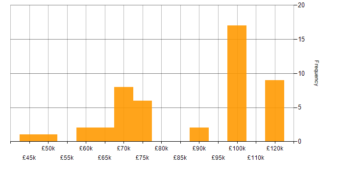 Salary histogram for Security Architecture in the South West