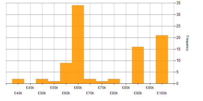 Salary histogram for Security Consultant in the South West