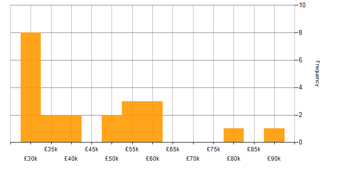 Salary histogram for Security Engineer in the South West
