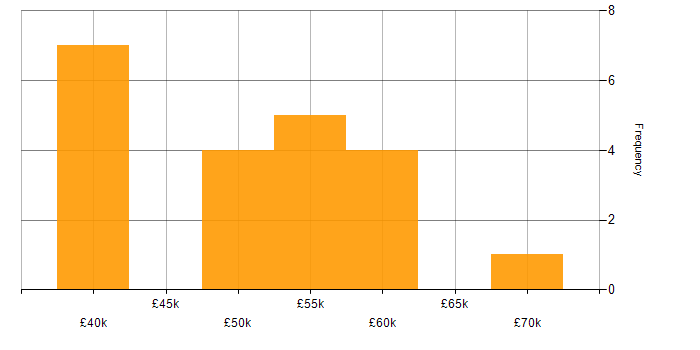 Salary histogram for Security Hardening in the South West