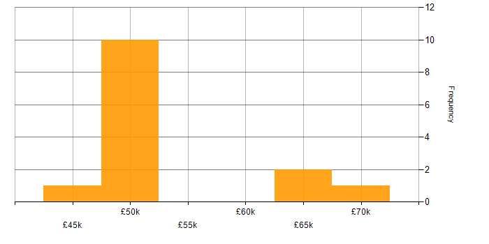 Salary histogram for Security Officer in the South West