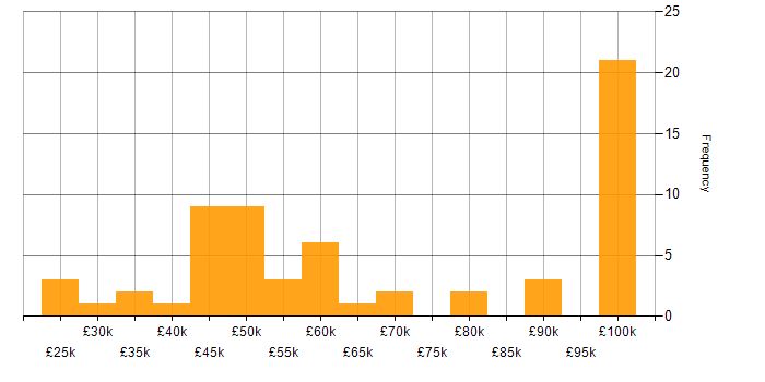 Salary histogram for Security Operations in the South West
