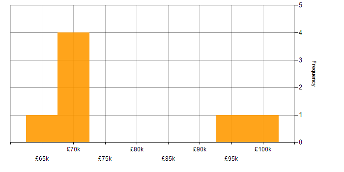 Salary histogram for Security Testing in the South West