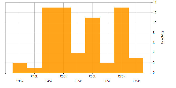 Salary histogram for Senior Analyst in the South West