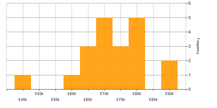 Salary histogram for Senior Data Scientist in the South West