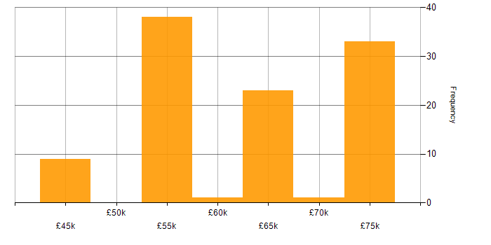 Salary histogram for Senior Embedded Engineer in the South West
