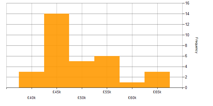 Salary histogram for Senior Infrastructure Engineer in the South West