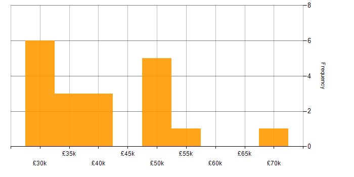Salary histogram for Senior IT Engineer in the South West