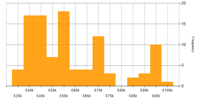 Salary histogram for Senior Manager in the South West