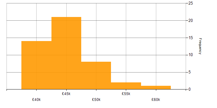 Salary histogram for Senior Network Engineer in the South West
