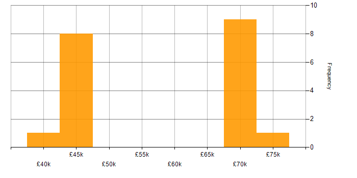 Salary histogram for Senior Security Analyst in the South West