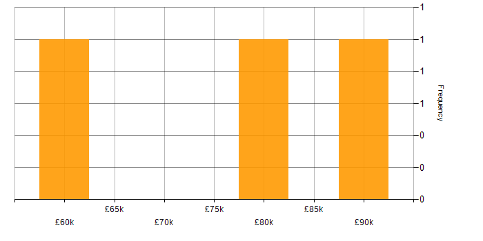 Salary histogram for Senior Security Engineer in the South West