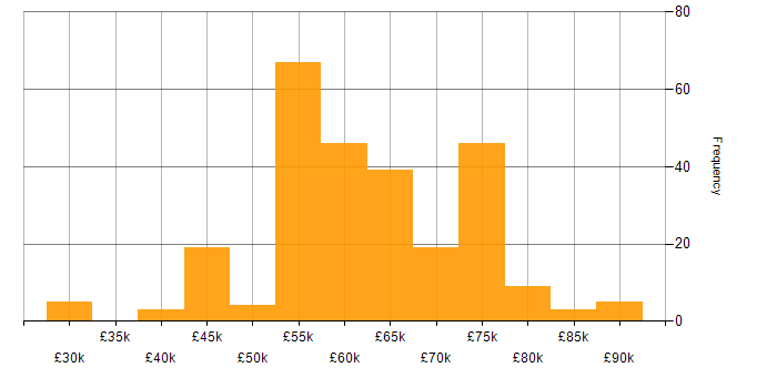 Salary histogram for Senior Software Engineer in the South West