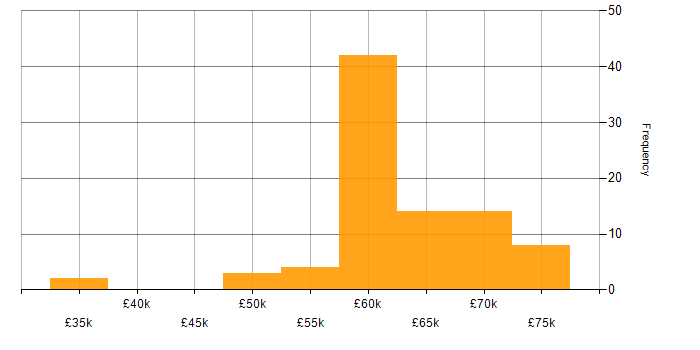 Salary histogram for Senior Systems Engineer in the South West