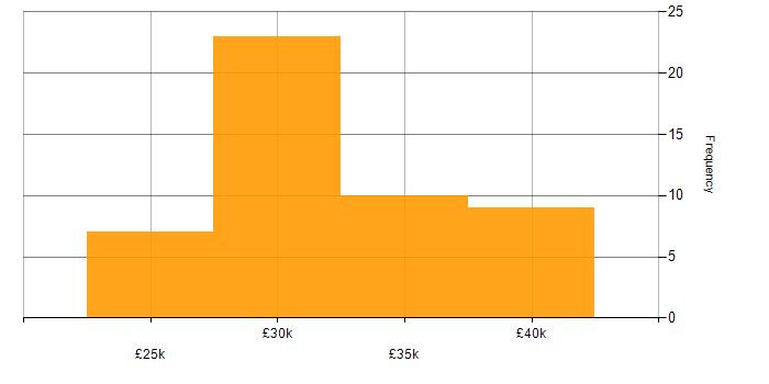 Salary histogram for Senior Technician in the South West