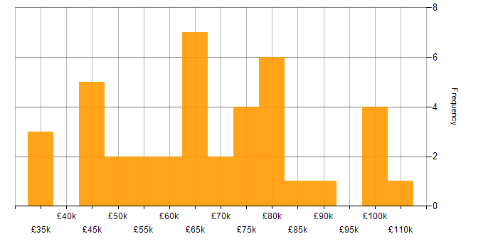 Salary histogram for Serverless in the South West