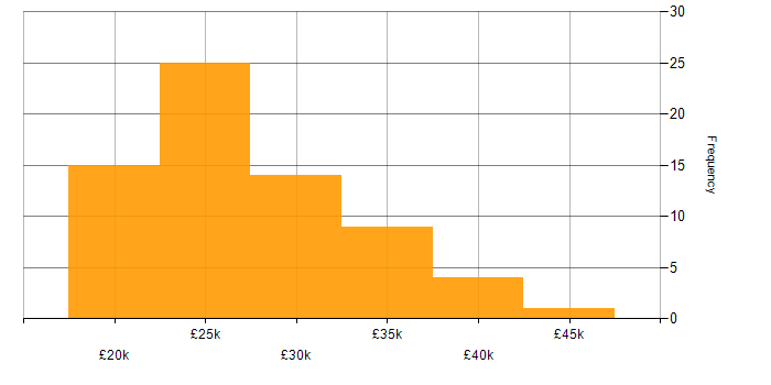 Salary histogram for Service Analyst in the South West