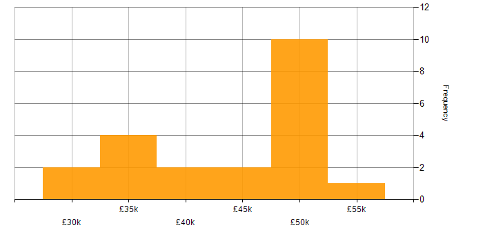 Salary histogram for Service Desk Manager in the South West