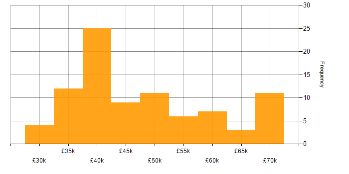 Salary histogram for Service Manager in the South West