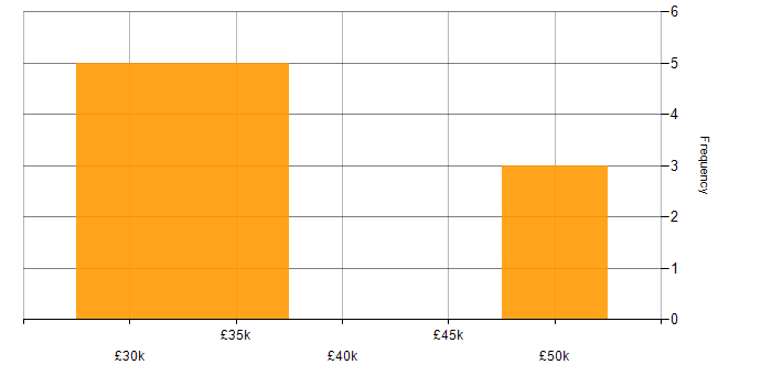 Salary histogram for SharePoint 2010 in the South West