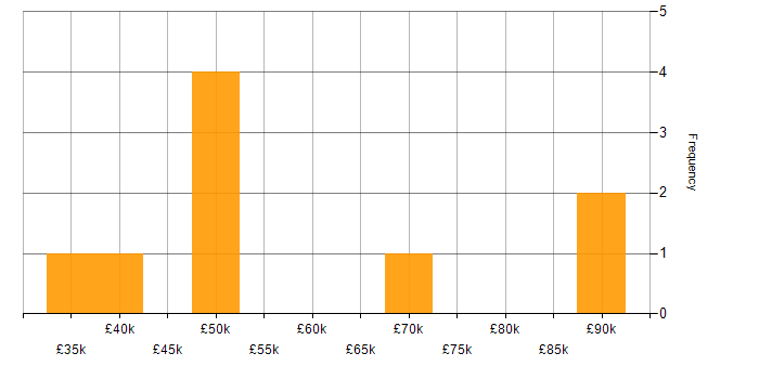 Salary histogram for SharePoint Developer in the South West