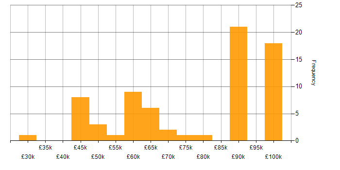 Salary histogram for SIEM in the South West