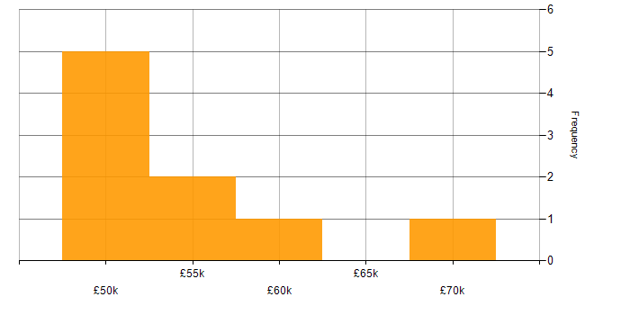 Salary histogram for Six Sigma in the South West