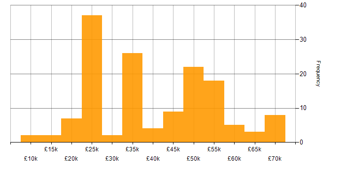 Salary histogram for SLA in the South West