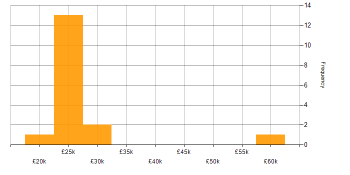 Salary histogram for Smartphone in the South West