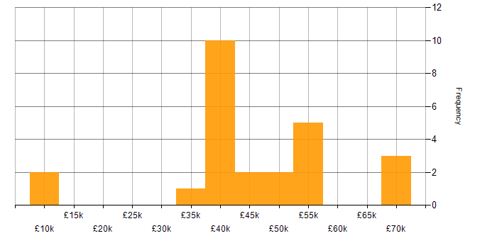 Salary histogram for SOAP in the South West