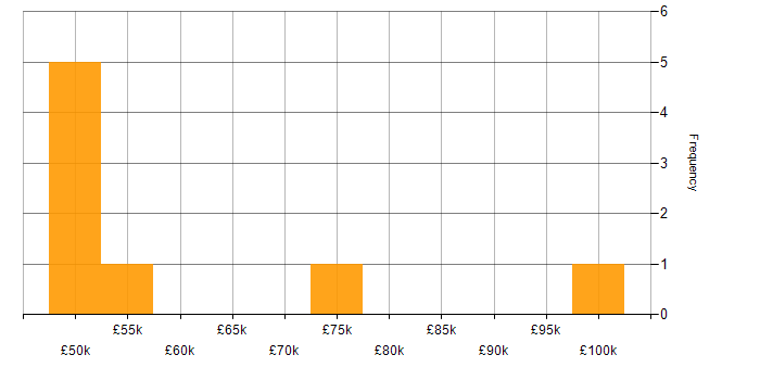 Salary histogram for SOAR in the South West