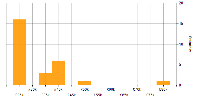 Salary histogram for Social Media in the South West