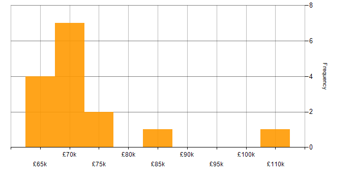 Salary histogram for Software Architect in the South West