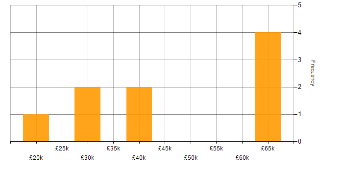 Salary histogram for Software Asset Management in the South West