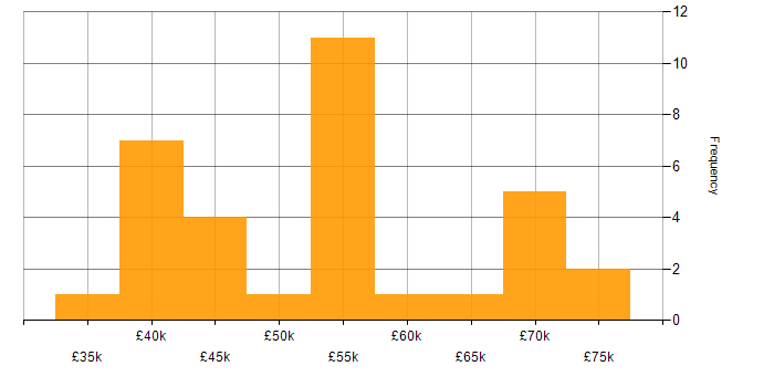 Salary histogram for Software Delivery in the South West