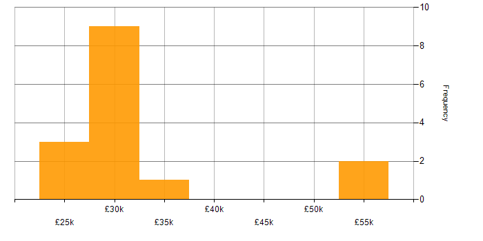 Salary histogram for Software Licensing in the South West