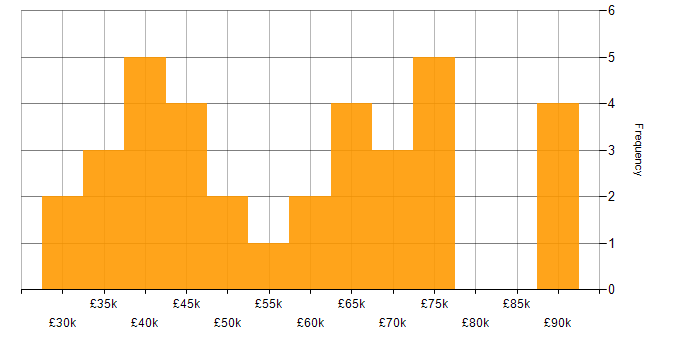 Salary histogram for Software Manager in the South West