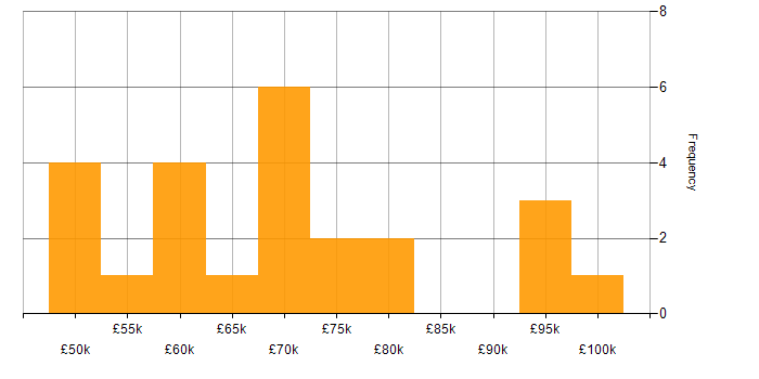 Salary histogram for Software Team Leader in the South West