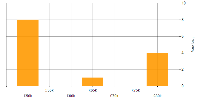 Salary histogram for Software-Defined Networking in the South West