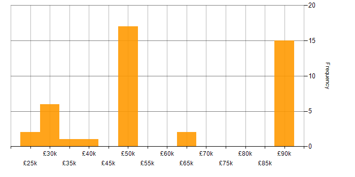 Salary histogram for SolarWinds in the South West
