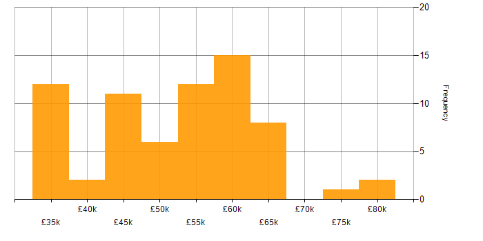 Salary histogram for SOLID in the South West