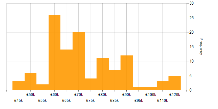 Salary histogram for Solutions Architect in the South West