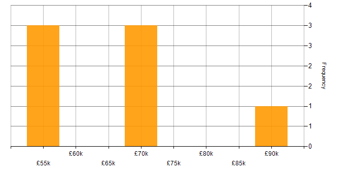 Salary histogram for SonarQube in the South West