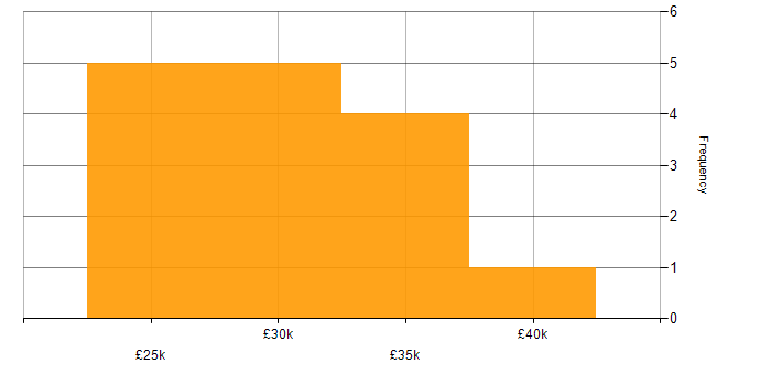 Salary histogram for Sophos in the South West