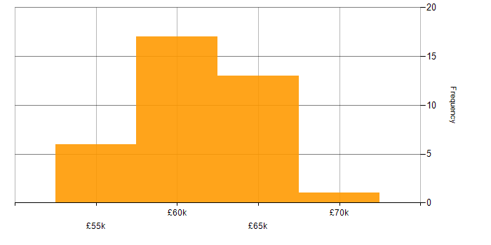 Salary histogram for Sparx Enterprise Architect in the South West