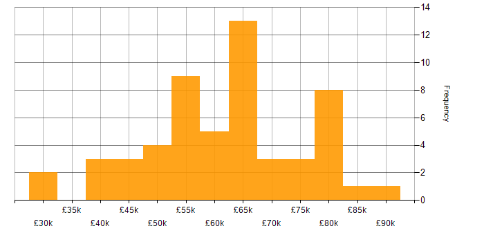 Salary histogram for Spring in the South West