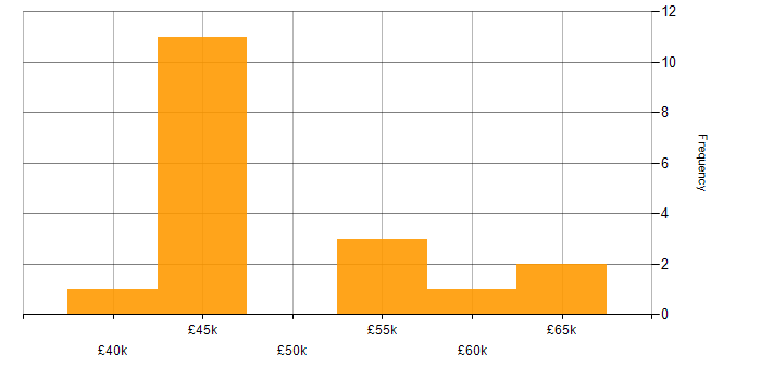 Salary histogram for Sprint Planning in the South West