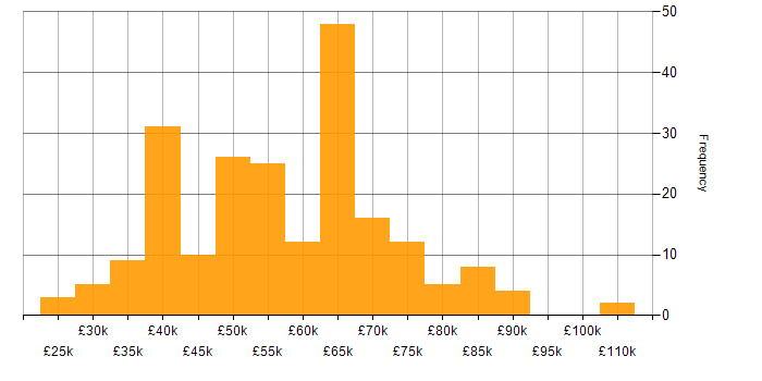 Salary histogram for Stakeholder Management in the South West