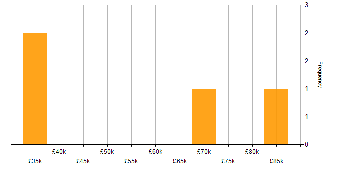 Salary histogram for Star Schema in the South West