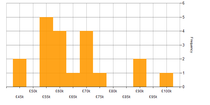 Salary histogram for Statistical Modelling in the South West